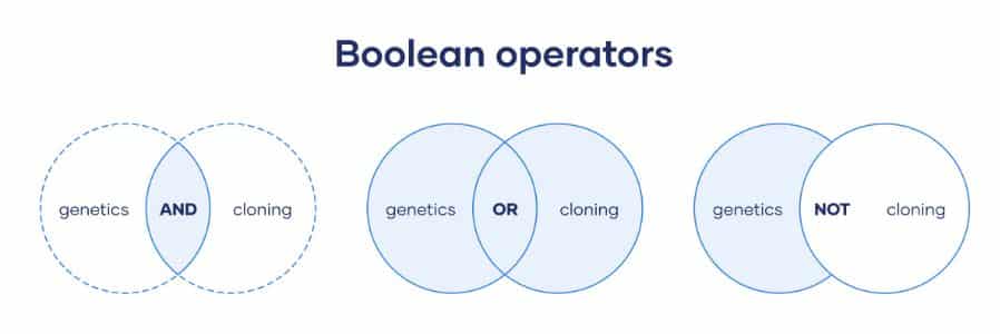 Boolean operators allow for powerful searching within your document management software