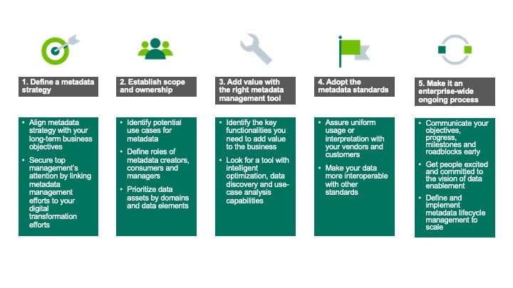 Metadata best practices require defining a clear strategy, tools, and personnel and then implementing it across your organization