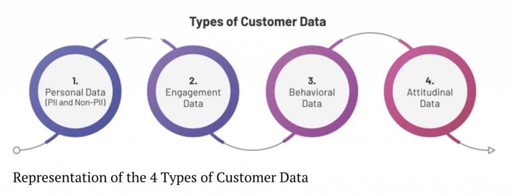 Four types of customer information