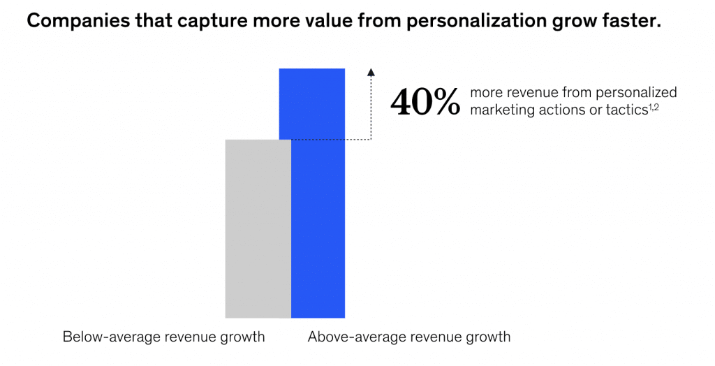 Personalization drives growth