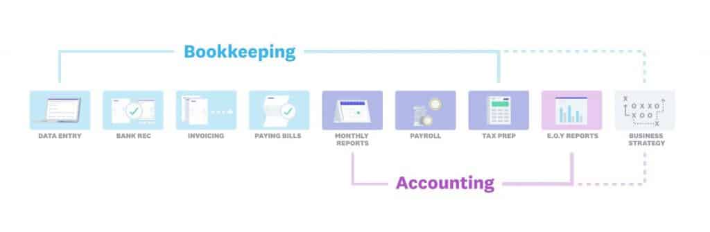 Bookkeeping overlaps with accounting, and the cutoff between these activities will be different at every company