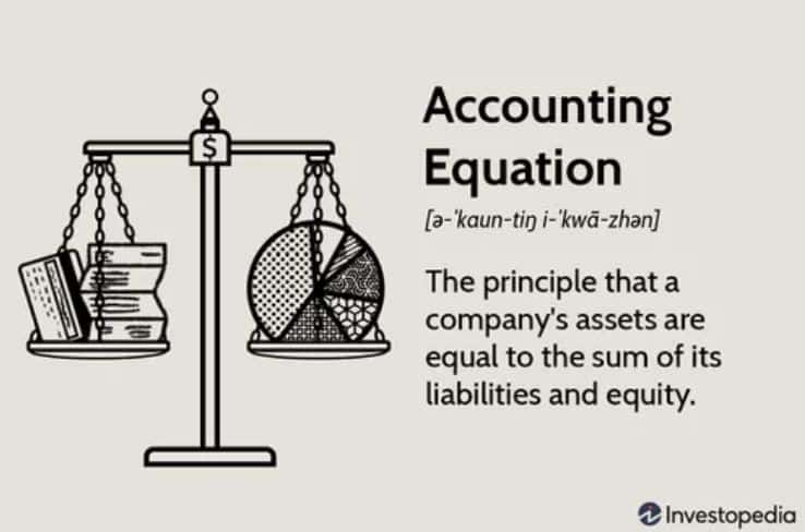 The accounting equation states that assets always equal liabilities plus equity