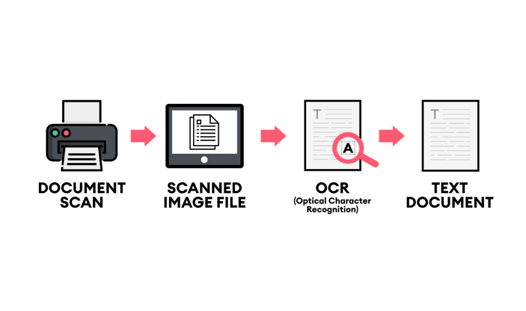 OCR converts physical documents into machine-readable text documents