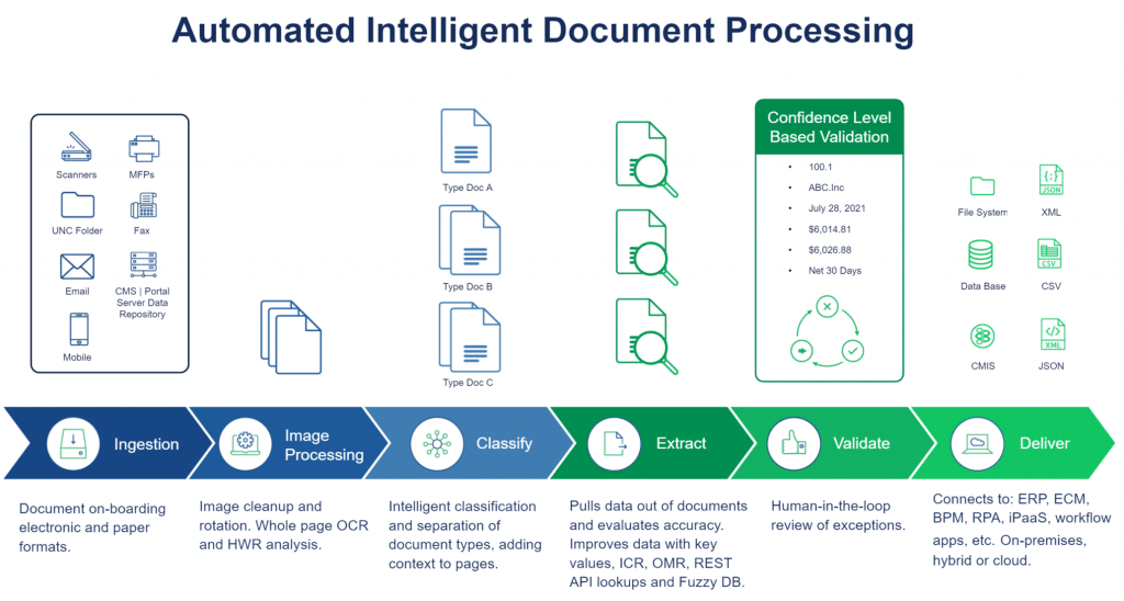 Document processing involves many steps which AI can revolutionize