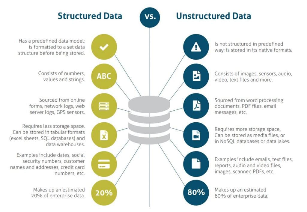 Structured data conforms to a predefined model and requires less storage space