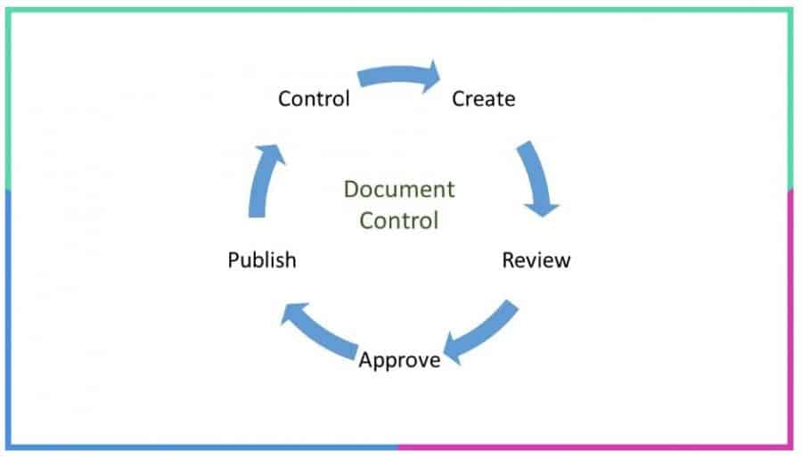 The Complete Guide to Document Control and Management