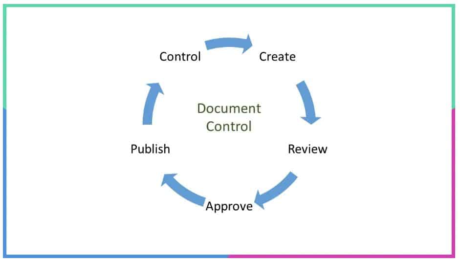 Document control and management include the entire lifecycle of a document