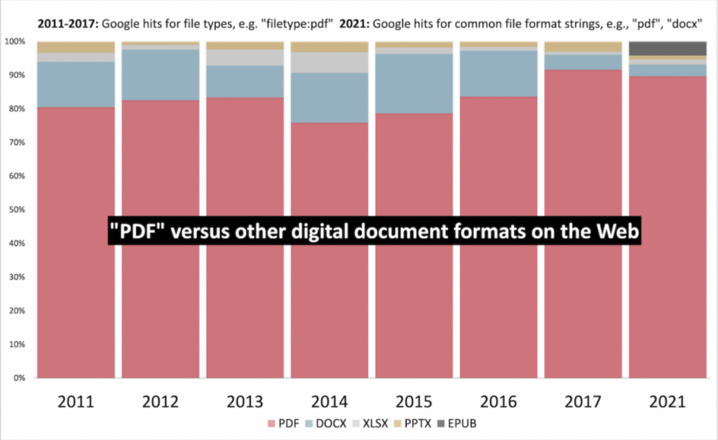 Popularity of PDFs as web-based documents