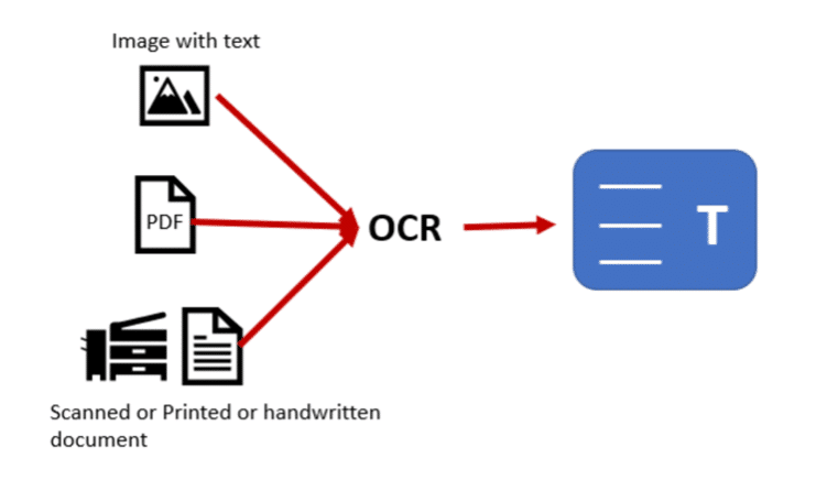 OCR technology flow