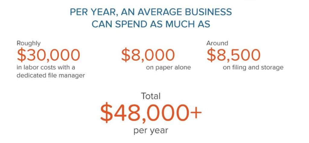 Paper costs the average business nearly $50,000 per year