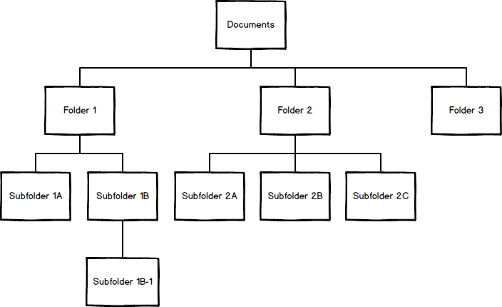 Tree Structure helps organize documents into logical categories and subcategories