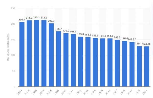 Mail Volume What is a Digital Mailroom and Why do You Need One?