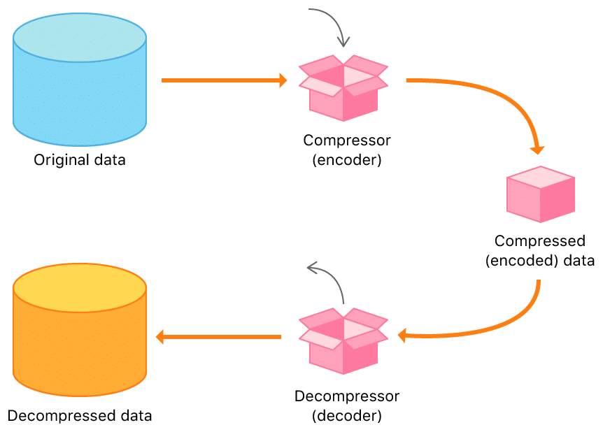 Compression uses an encoder to compress data into a smaller file size that a decoder can expand back to the original state