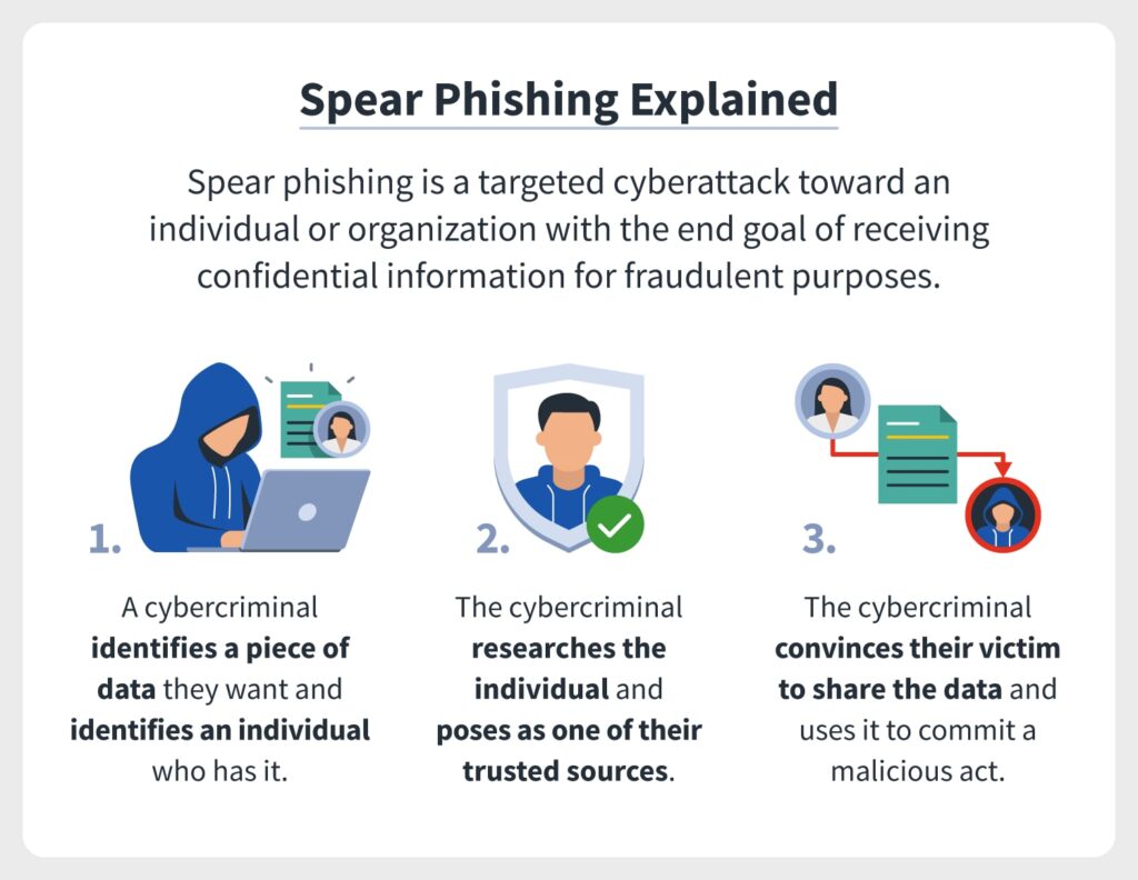 Spear phishing targets a specific individual and usually leverages information the cybercriminal already has about the target