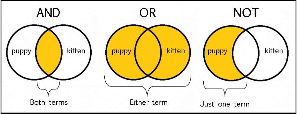 Boolean operators can either broaden or refine the scope of your document search