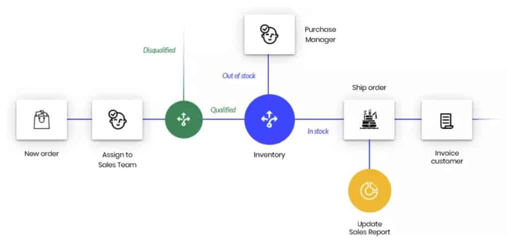 An example of a workflow that can integrate with various parts of your system