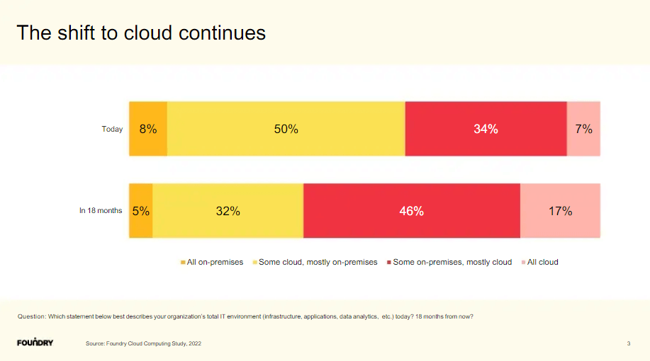 Most companies use a combination of on-premise and cloud-based storage