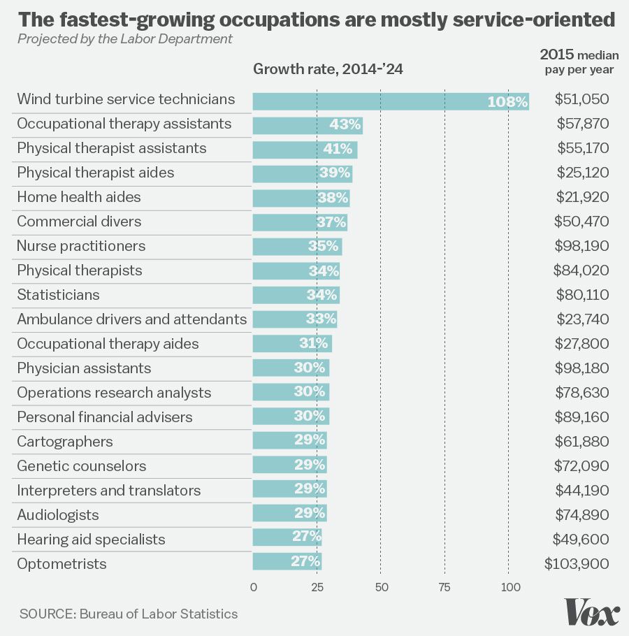 Service-oriented jobs have quickly grown in value, a trend that the Labor Department expects to continue