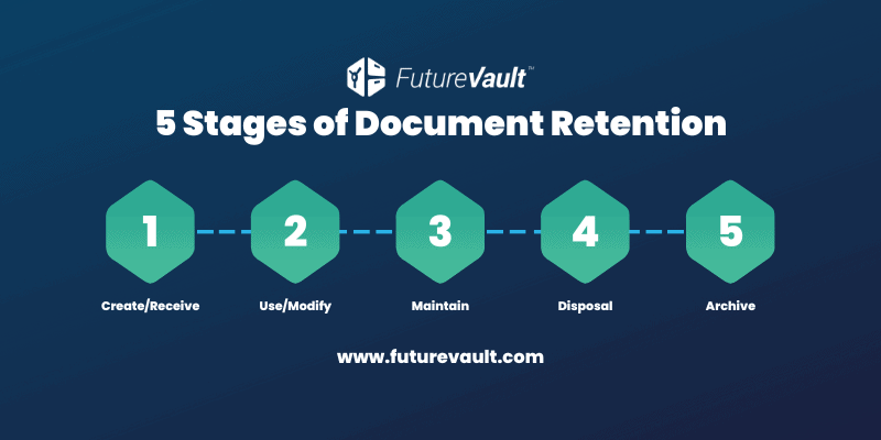 Document retention covers the entire lifecycle of a document, from creation to disposal