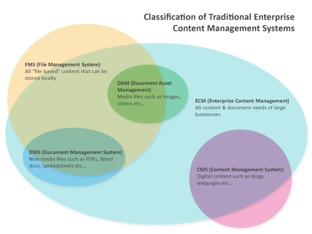 Digital asset management is a component of enterprise content management