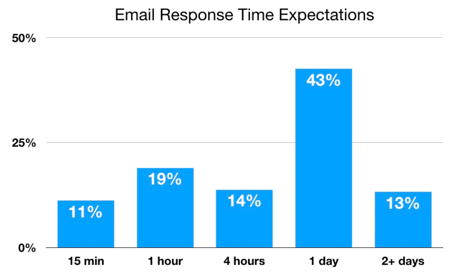 Most customers expect an email response in a day or less