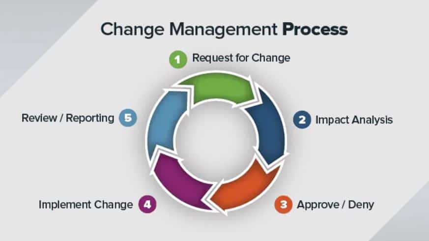 Change management starts from the request and continues through implementation and review