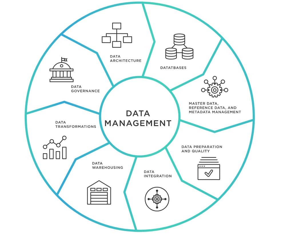 Data management includes data preparation, databases, and many other aspects of data automation