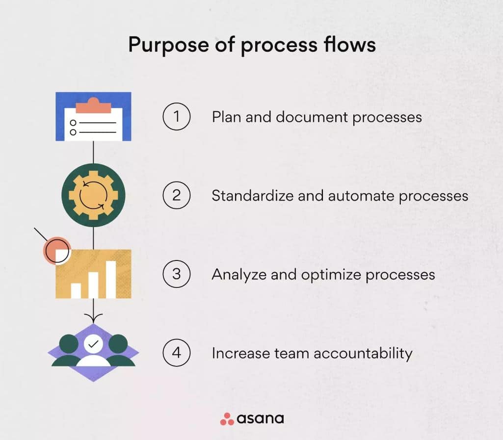 There are several reasons you should consider using a process flow document