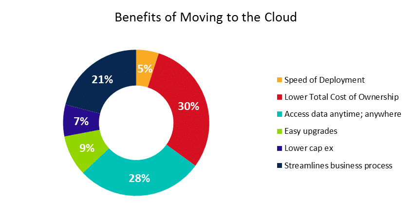 Efficiency, cost savings, and availability are all reasons that many companies are turning to cloud-based document management