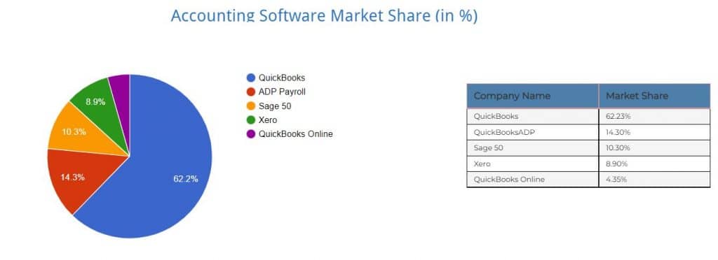 QuickBooks is by far the leader in the accounting software market