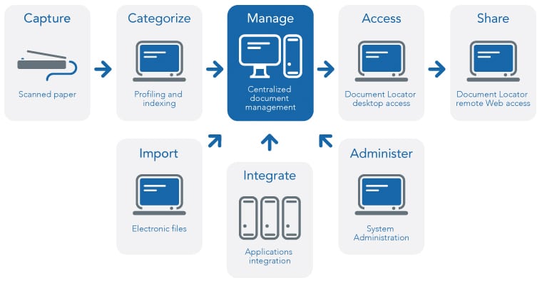 Document management software rolls many document management functions into one application