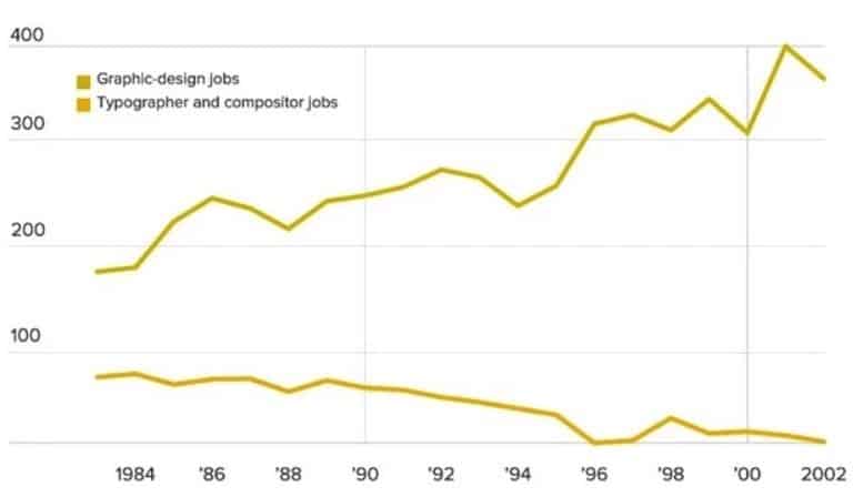 Over time, automation has allowed workers to shift from repetitive labor to creative work