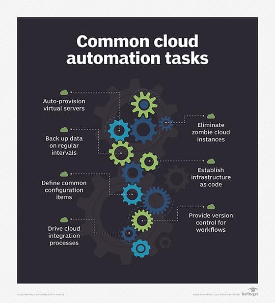 Cloud storage benefits from many office automation tools