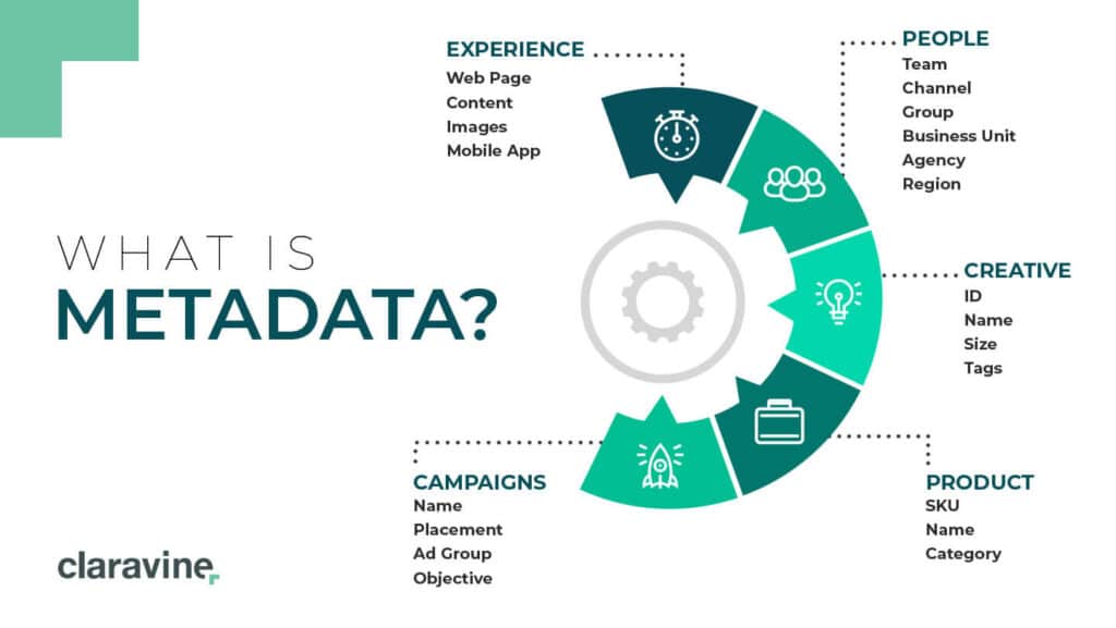 Metadata is data about data—behind-the-scenes information that provides context to documents and makes them easier to search for
