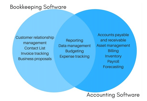 Venn diagram showing the differences and similarities between bookkeeping and accounting software