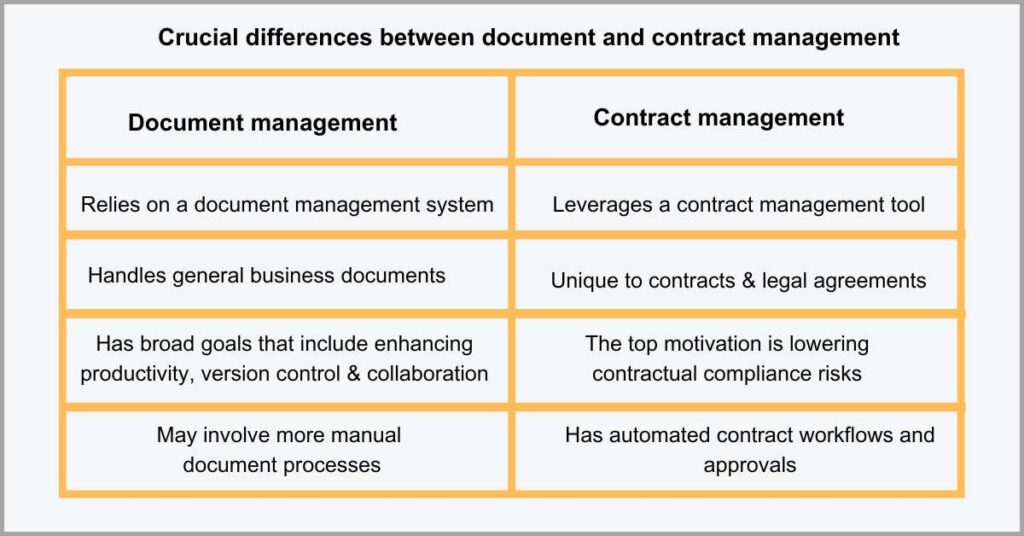 Document Management vs Contract Management - Analytics