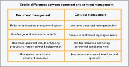 5 Differences Between Document Management and Contract Management in 2025