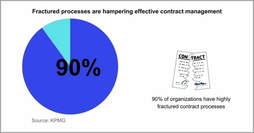Document Management vs Contract Management - Assess Compliance Requirements