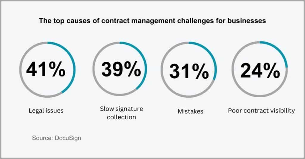 Document Management vs Contract Management - Lifecycle Focus