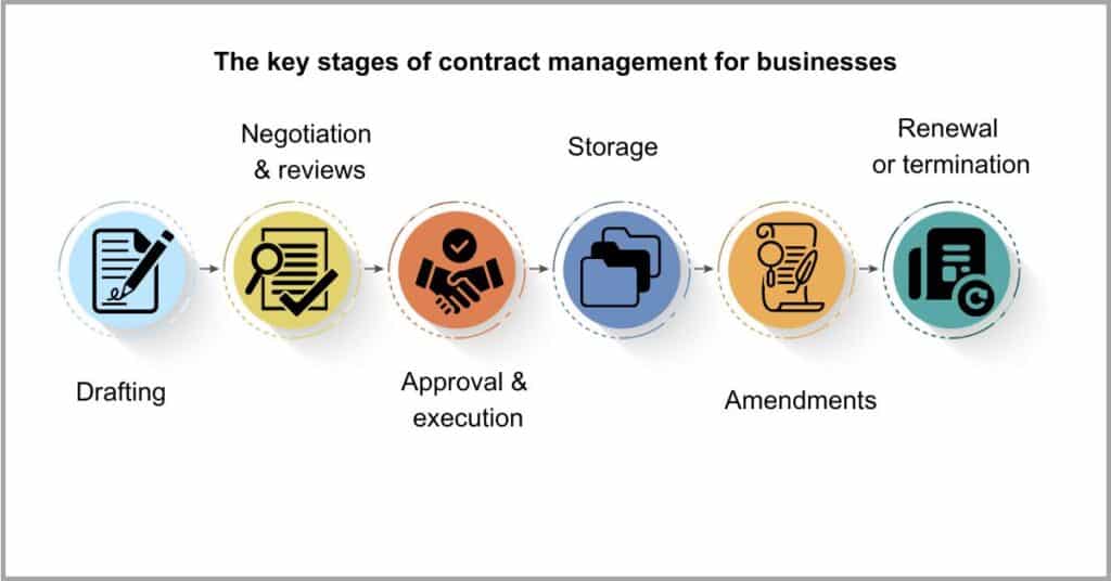 Document Management vs Contract Management - What is Contract Management