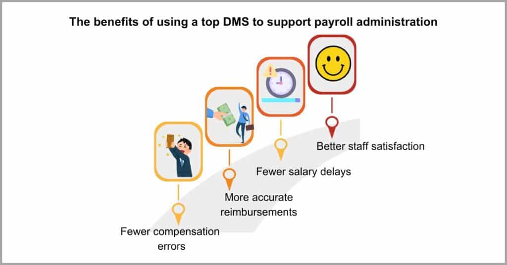 Using Document Management Software for HR - Bolstering Payroll Administration