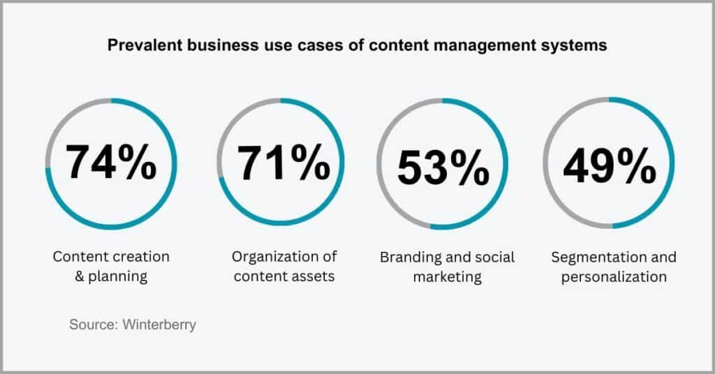 Document Management vs Content Management - Technologies Involved