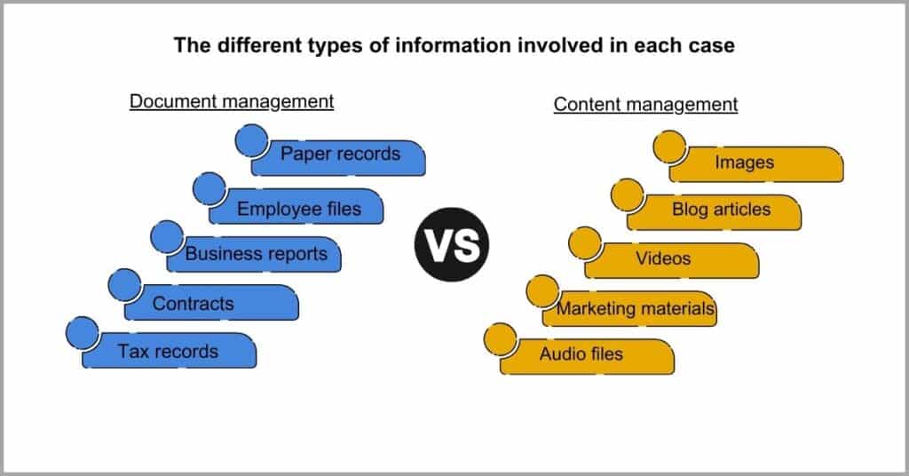 Document Management vs Content Management - Type of Information