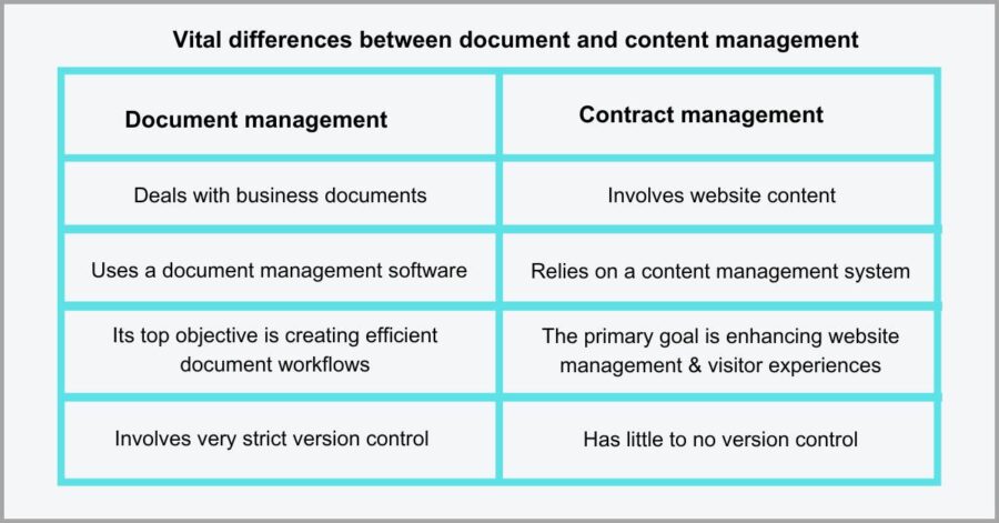 Document Management vs Content Management: Understanding the 5 Key ...